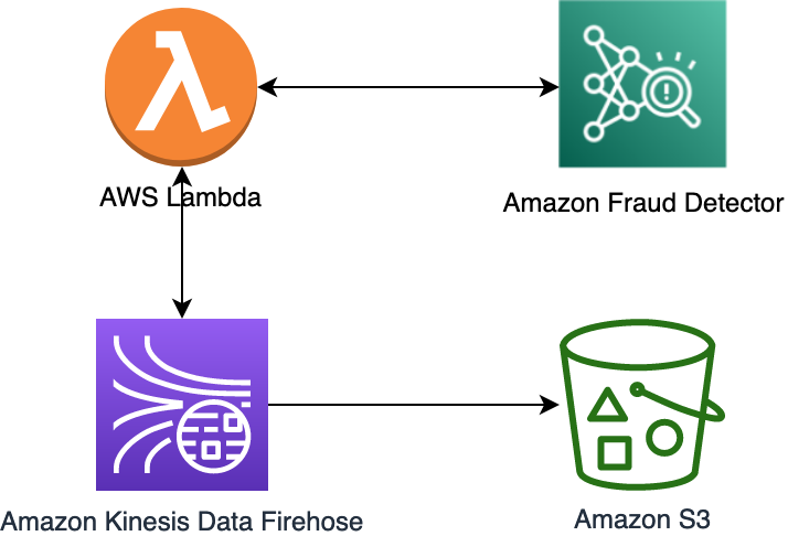 Enriquecimento de dados de streaming para diagrama de arquitetura de detecção/prevenção de fraude
