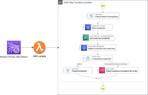 Real-time fraud detection using AWS serverless and machine learning services