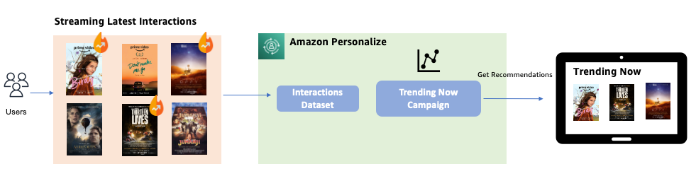 Merekomendasikan item tren teratas kepada pengguna Anda menggunakan resep Amazon Personalisasi baru