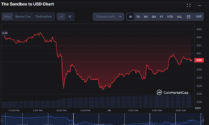 Phân tích giá SAND 28/3: SAND gấu chiếm lĩnh thị trường, tiềm năng tăng giá vẫn thấp thoáng