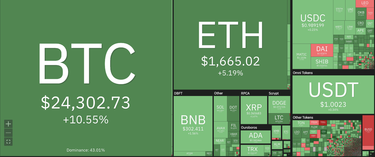 Cryptocurrency price heatmap, Source: Coin360