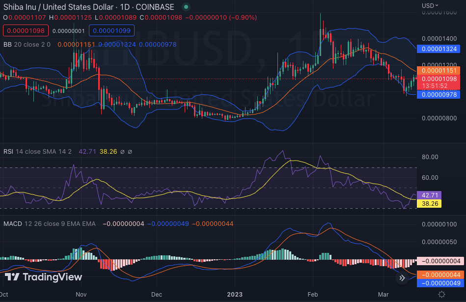 1-dniowy wykres cen SHIB/USD, źródło: TradingView