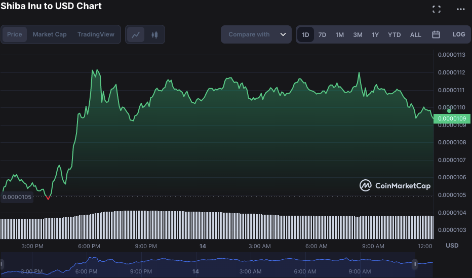 SHIB/USD daily chart: Coinmarket cap