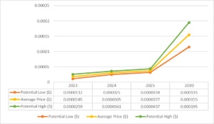 Прогноз цін на Shiba Inu на 2023, 2024, 2025 роки: чи зросте ціна SHIB цього року?