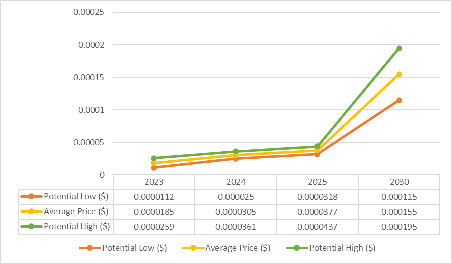 Napoved cene Shiba Inu 2023, 2024, 2025: Bo cena SHIB letos močno narasla?