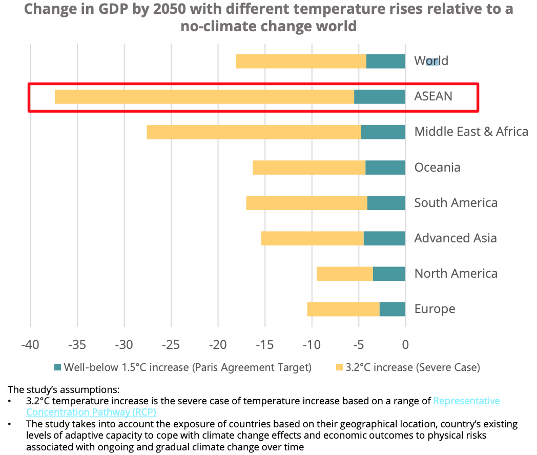 2050년까지 기후 변화가 없는 세계에 비해 온도 상승이 다른 GDP 변화, 출처: Integra Partners, 2023년 XNUMX월