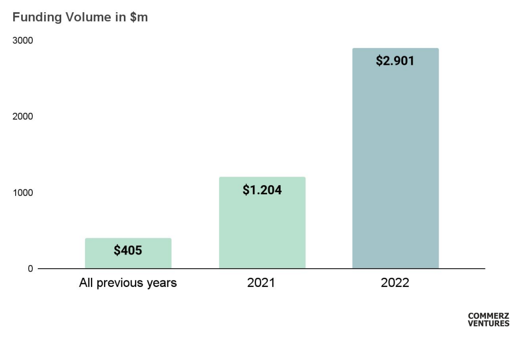 Volume de financiamento de fintechs climáticas em US$ milhões, Fonte: Climate Fintech 2023, CommerzVentures, fevereiro de 2023