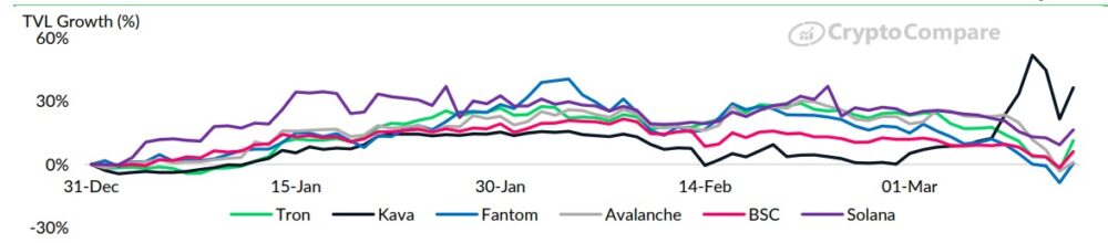 A Solana TVL növekedése felülmúlja az Avalanche ($AVAX) és a $BNB növekedését.