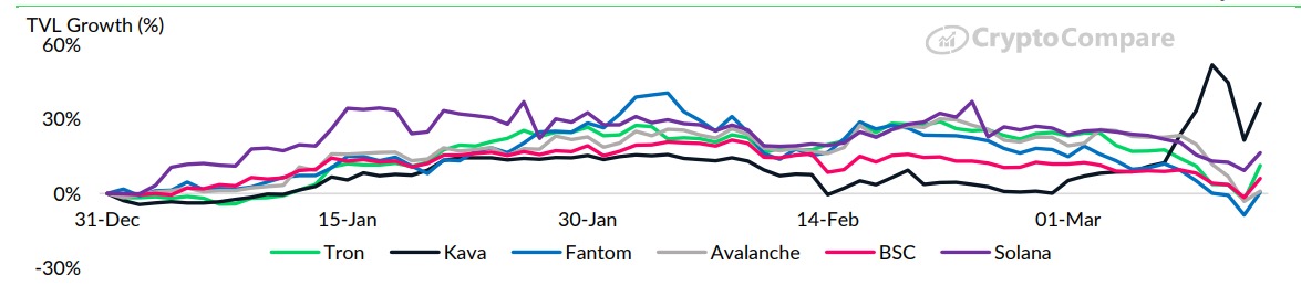 Rozwój TVL Solany przewyższa wzrost Avalanche ($AVAX) i BNB, jak pokazują dane PlatoBlockchain Data Intelligence. Wyszukiwanie pionowe. AI.