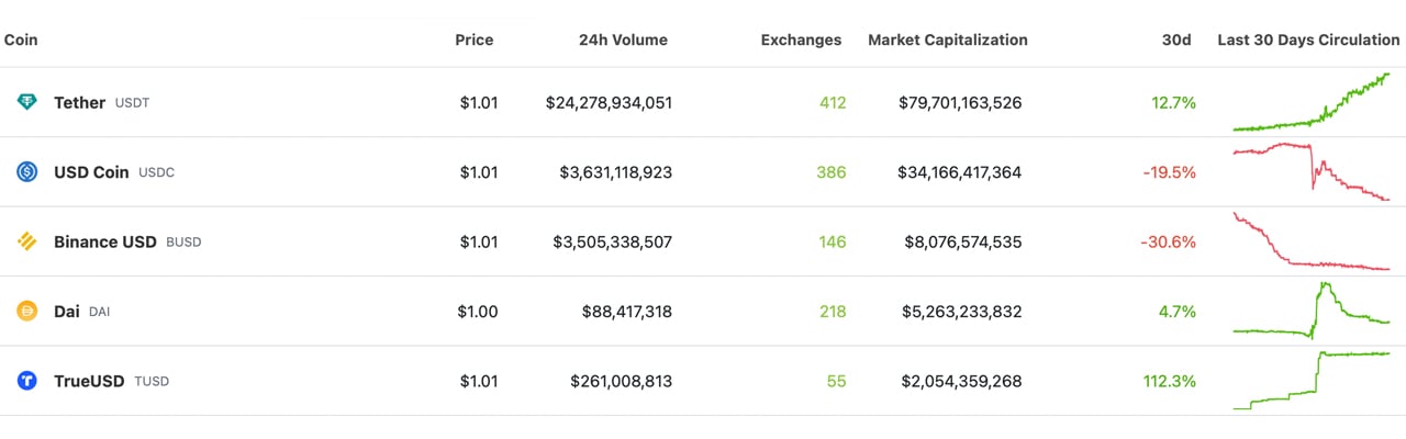 Piața Stablecoin vede fluctuații cu unele monede câștigând, iar altele reducând oferta