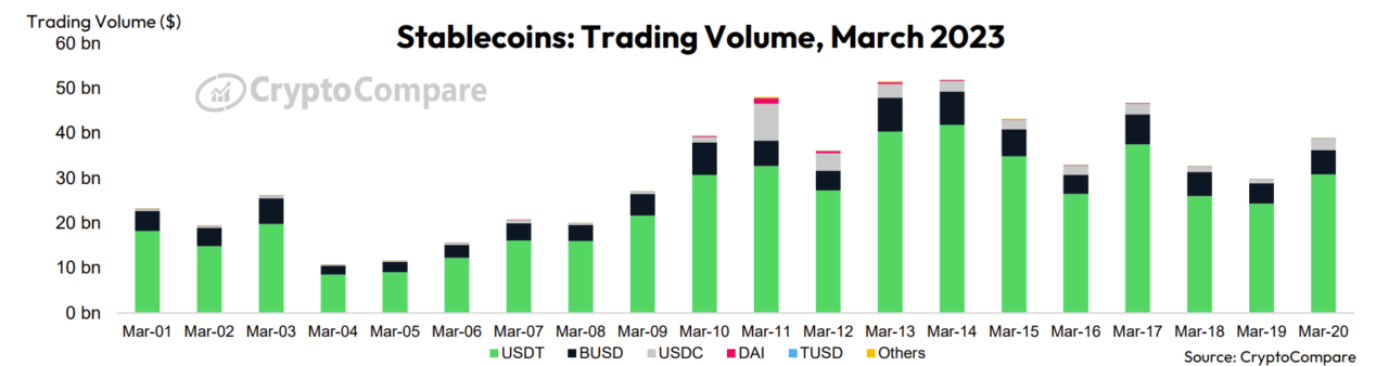 Kapitalisasi Pasar Stablecoin Turun ke Level Terendah dalam 18 Bulan, Data Menunjukkan
