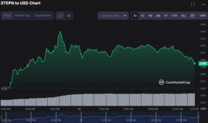 Analiza prețului STEPN 15/3: Piața GMT crește cu peste 10%, în timp ce taurii preiau controlul