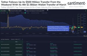 Tether’s circulating supply reaches 10-month high of $74B