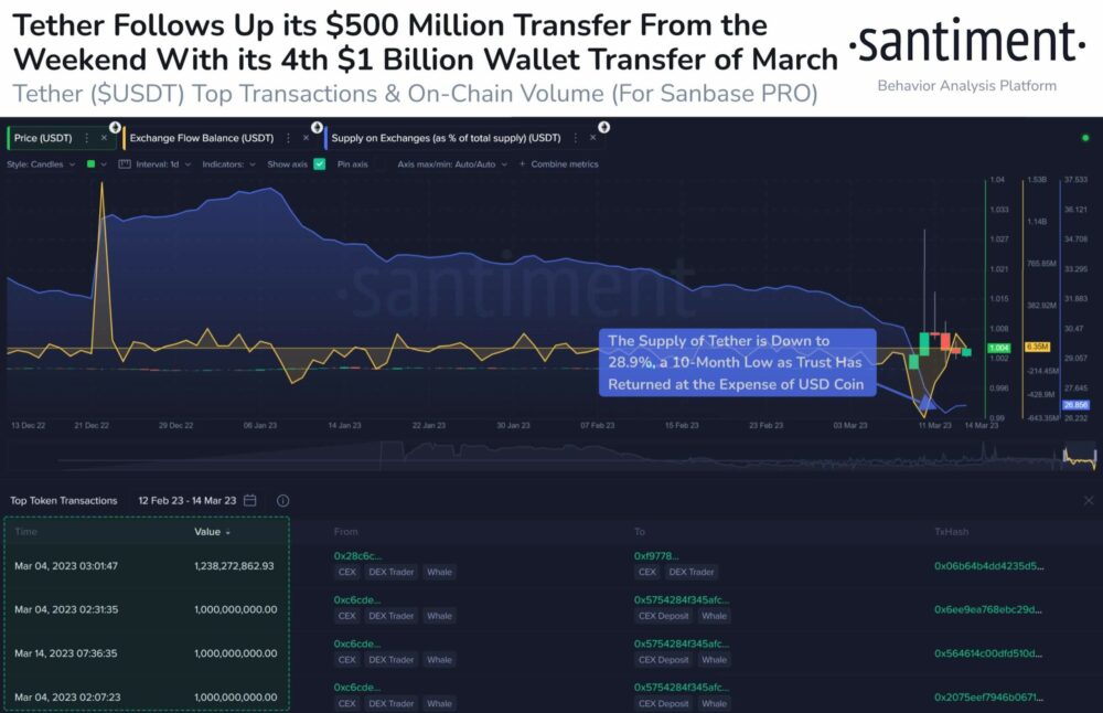 Tether’s circulating supply reaches 10-month high of $74B