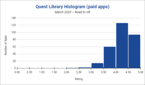 De 20 best rangerte og mest populære Quest-spillene og appene - mars 2023