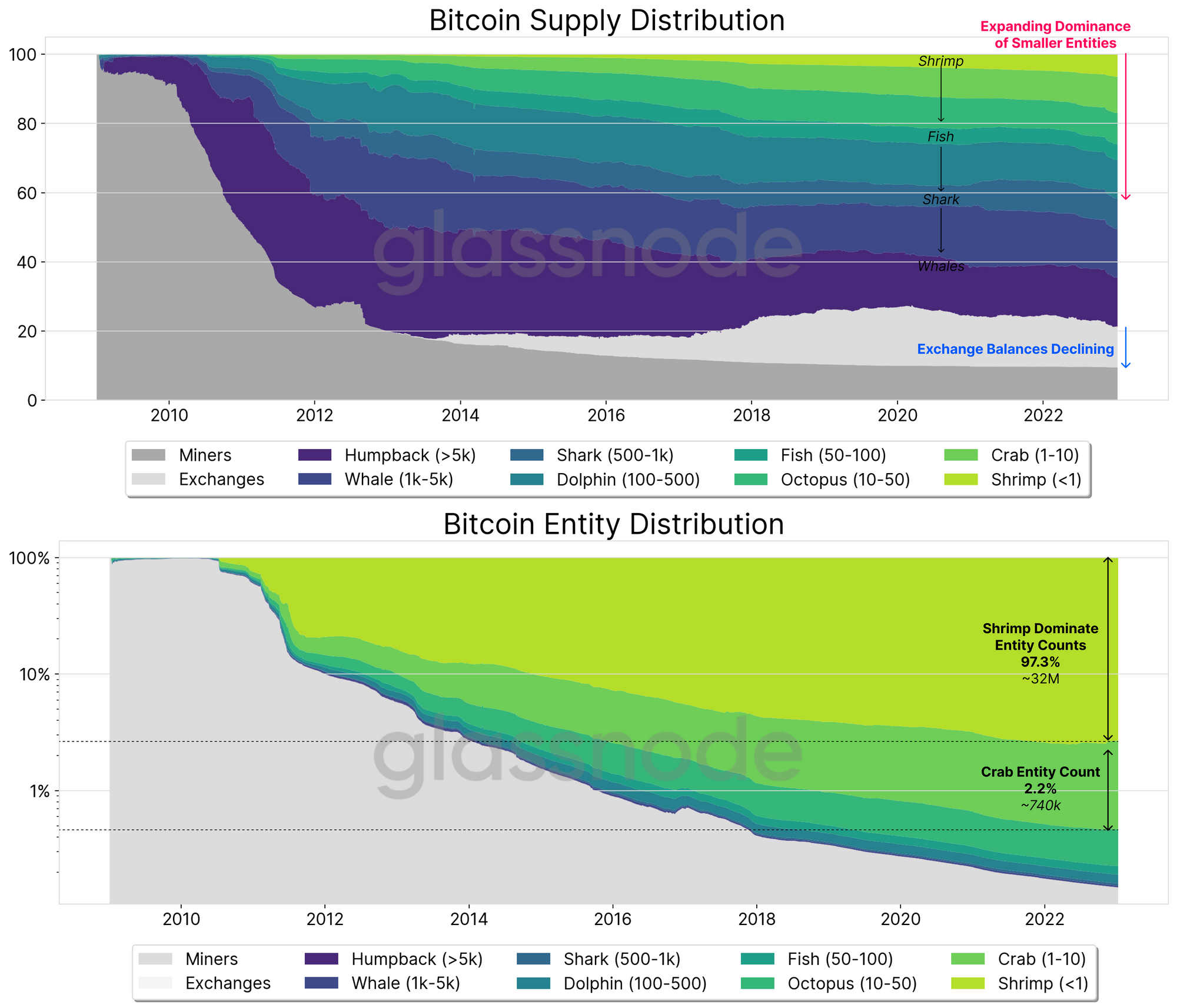 The Shrimp Supply Sink: Revisiting the Distribution of Bitcoin Supply average size PlatoBlockchain Data Intelligence. Vertical Search. Ai.