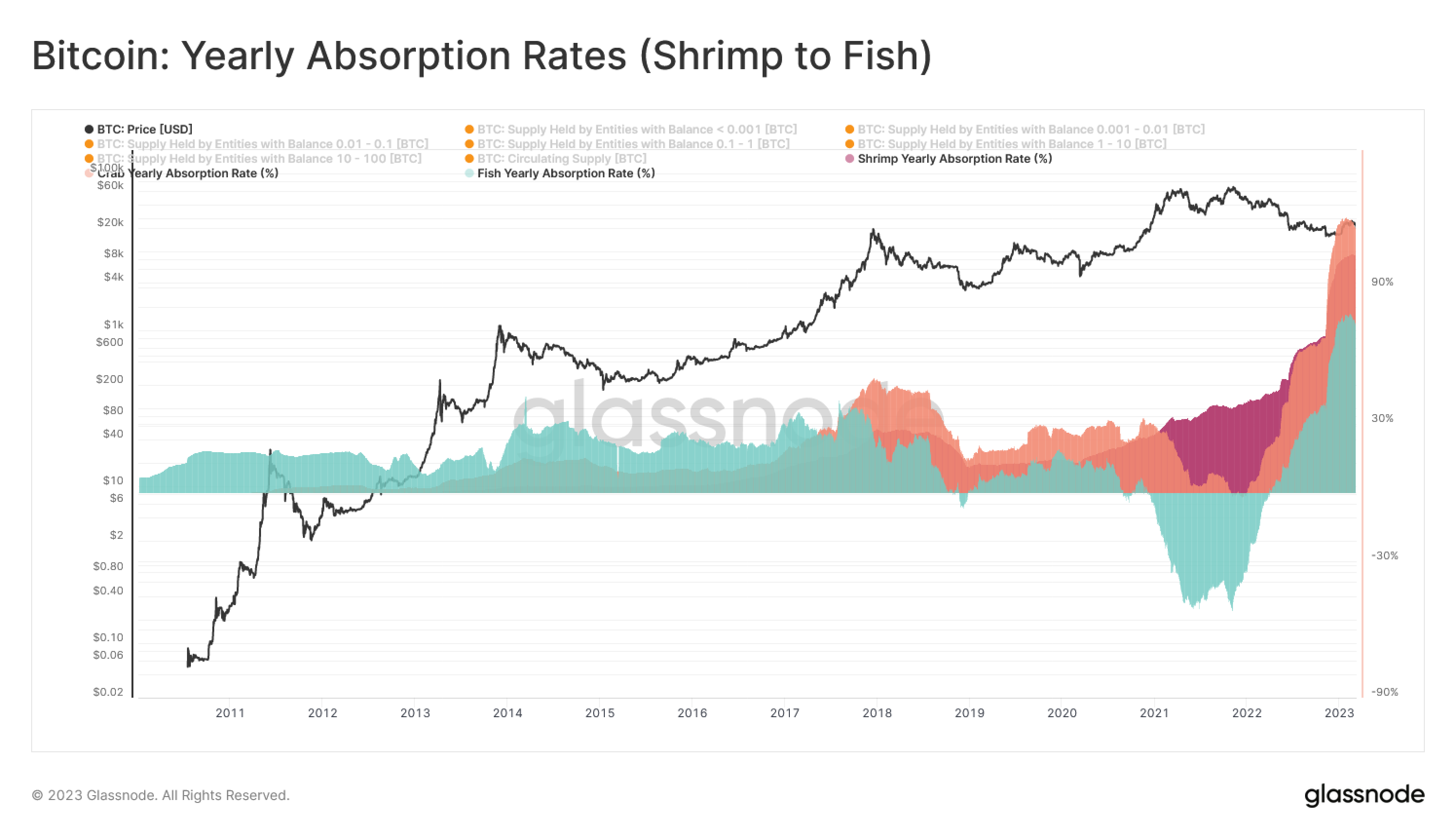 The Shrimp Supply Sink: Revisiting the Distribution of Bitcoin Supply dilution PlatoBlockchain Data Intelligence. Vertical Search. Ai.