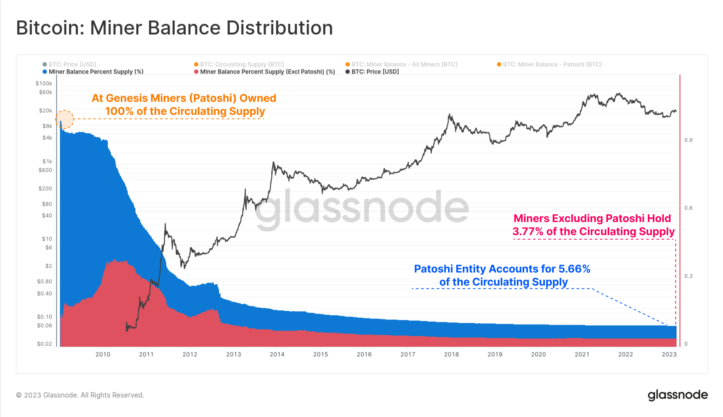 The Shrimp Supply Sink: Revisiting the Distribution of Bitcoin Supply High Net Worth Individuals PlatoBlockchain Data Intelligence. Vertical Search. Ai.