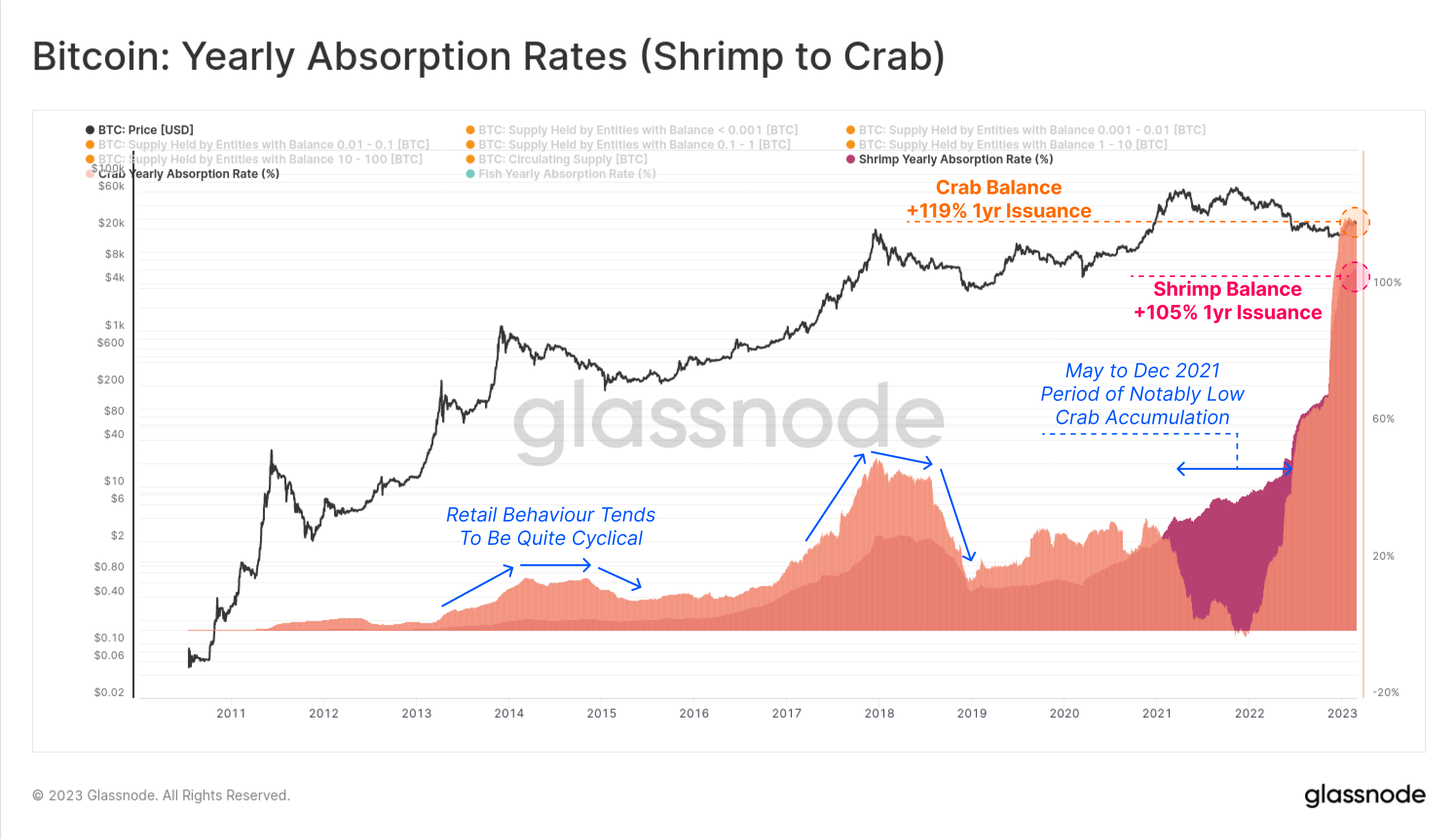 The Shrimp Supply Sink: Revisiting the Distribution of Bitcoin Supply bitcoin adoption PlatoBlockchain Data Intelligence. Vertical Search. Ai.