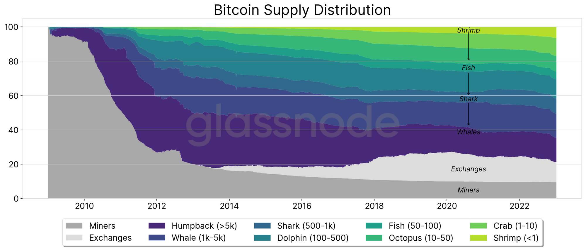 The Shrimp Supply Sink: Revisiting the Distribution of Bitcoin Supply Shark PlatoBlockchain Data Intelligence. Vertical Search. Ai.