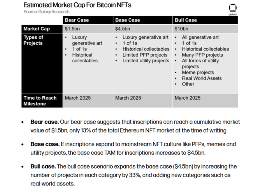 דוח זה טוען ששוק ה-NFT של ביטקוין יגדל עד 2025, אבל איך?