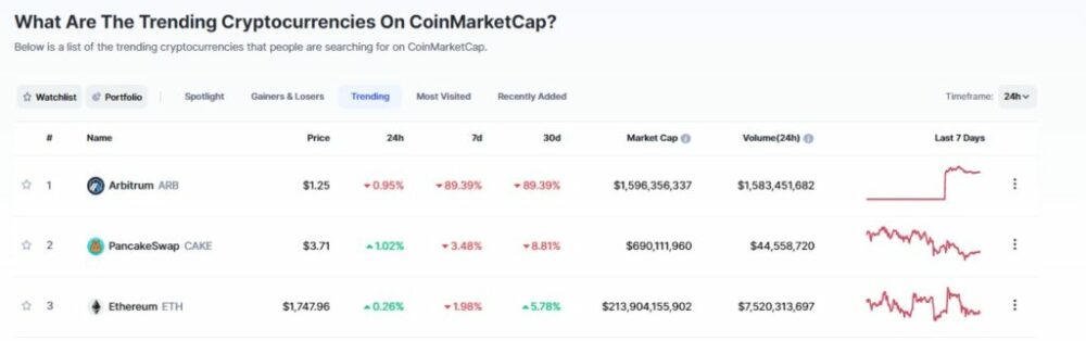 Top 3 des crypto-monnaies les plus tendances au cours des dernières 24 heures selon CoinMarketCap