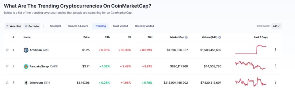 Top 3 Trending Cryptocurrencies in Last 24 Hours as per CoinMarketCap The Buzz PlatoBlockchain Data Intelligence. Vertical Search. Ai.