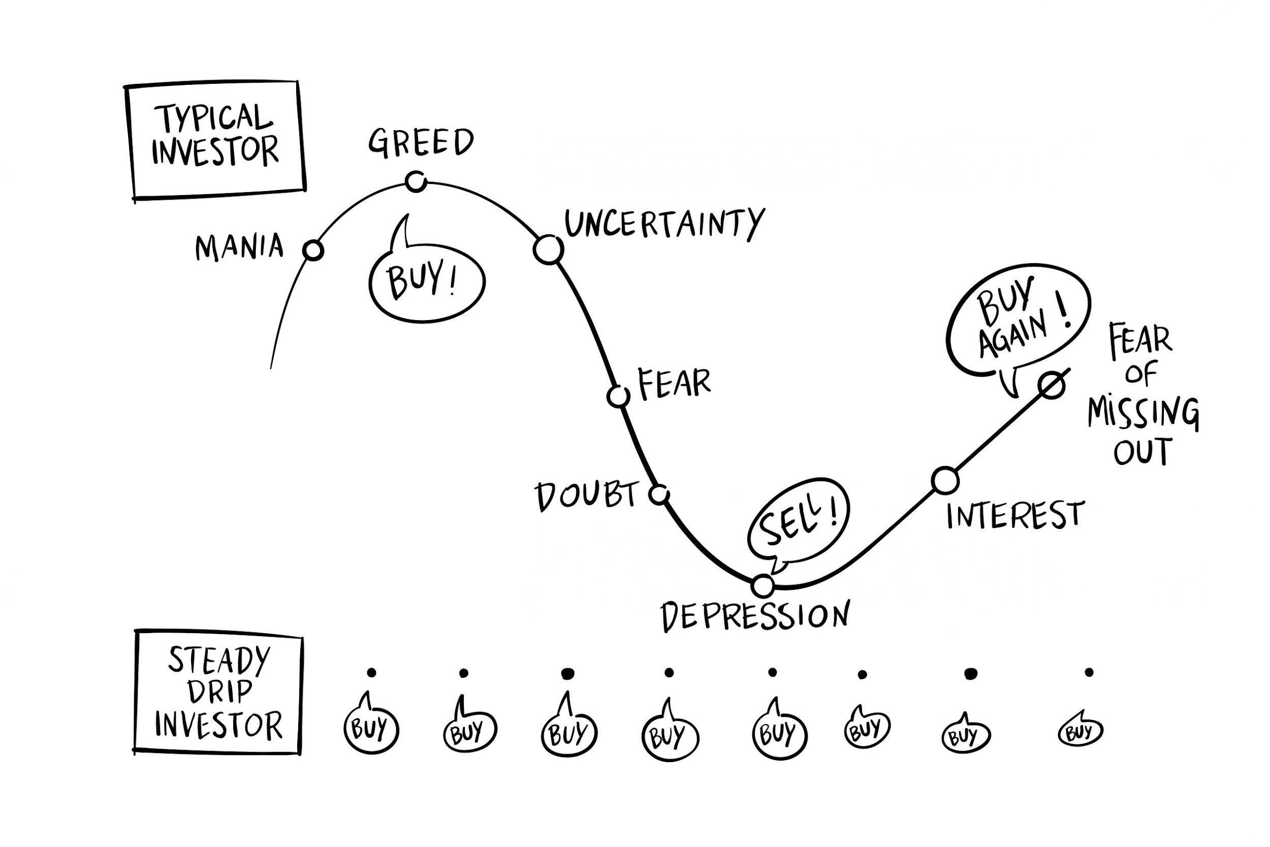 typisk investor vs konstant dryp investor