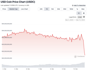 Traders Dump USDC After Silicon Valley Bank and Silvergate Fail