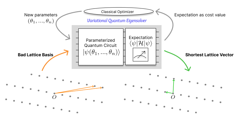 Variational quantum solutions to the Shortest Vector Problem LEO PlatoBlockchain Data Intelligence. Vertical Search. Ai.