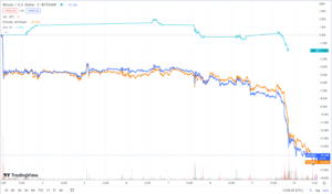 Bilan hebdomadaire du marché : Bitcoin tombe en dessous de 20,000 XNUMX $ US alors que Silvergate s'effondre, les inquiétudes concernant la hausse des taux augmentent