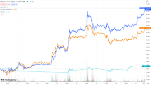 Resumen semanal del mercado: Bitcoin sube por encima de los USD 26,000 XNUMX, ya que la narrativa de "reserva de valor" se fortalece en medio de quiebras bancarias