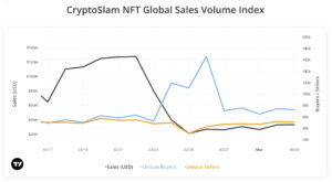 Vânzările săptămânale NFT scad, cumpărătorii unici cresc pe fondul noului Airdrop NFT al Coinbase