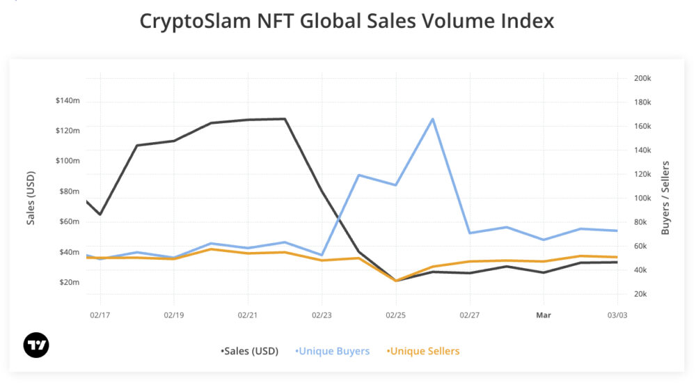 Cotygodniowy spadek sprzedaży NFT, wzrost unikalnych kupujących wśród nowego zrzutu NFT Coinbase