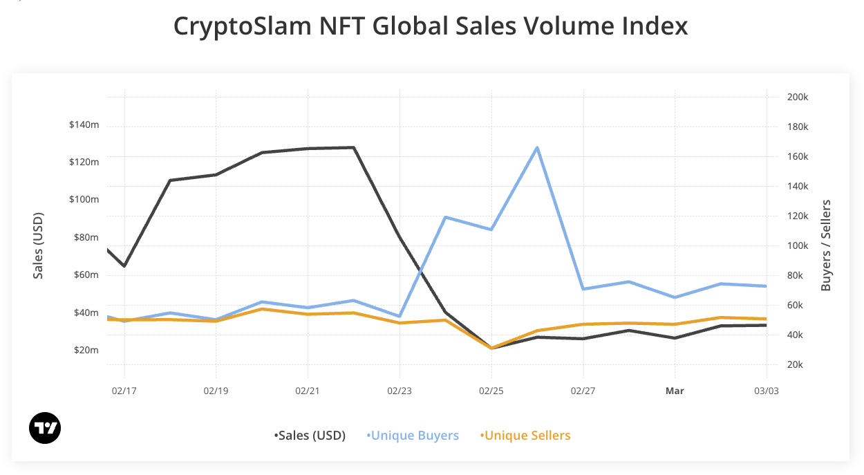 Weekly NFT sales drop, unique buyers surge amid Coinbase’s new NFT airdrop wash trading PlatoBlockchain Data Intelligence. Vertical Search. Ai.