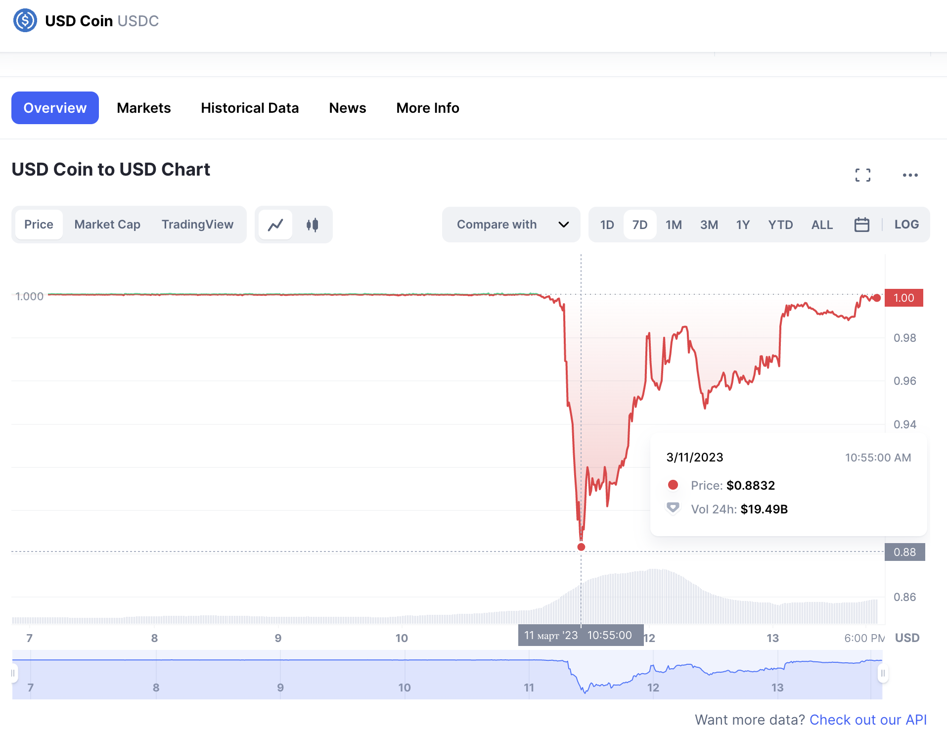 USDC chart price fall