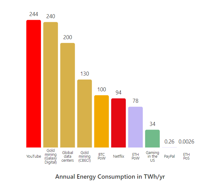 Biểu đồ hiển thị mức tiêu thụ năng lượng Ethereum