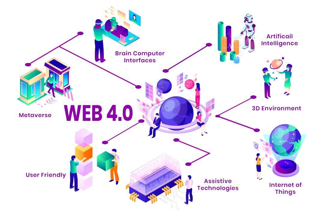 Visual que demuestra lo que es la web 4.0.