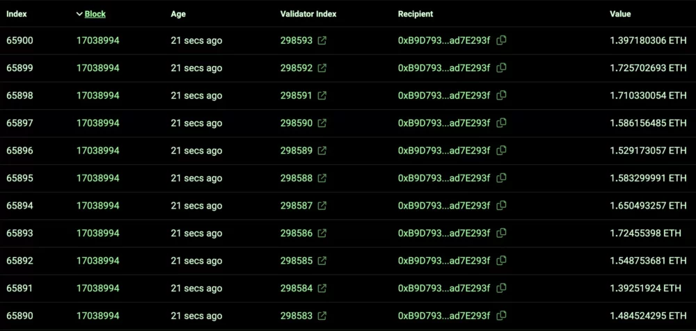 150,000 ETH Withdrawn, Thousands of Validators Wait to Exit