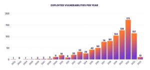 Peste 15 milioane de servicii și aplicații rămân în picioare pentru exploatările cunoscute