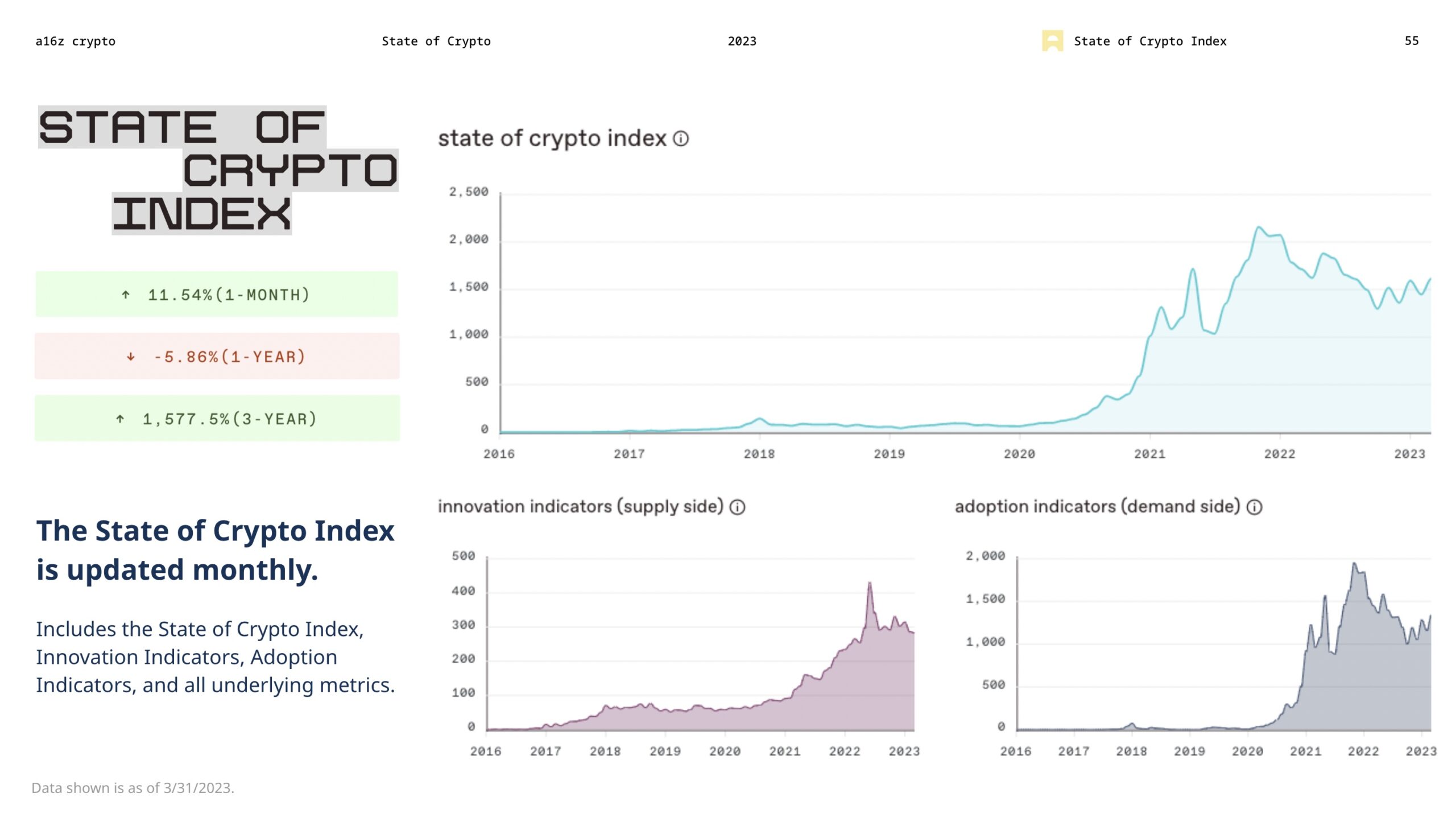 Der State of Crypto-Index