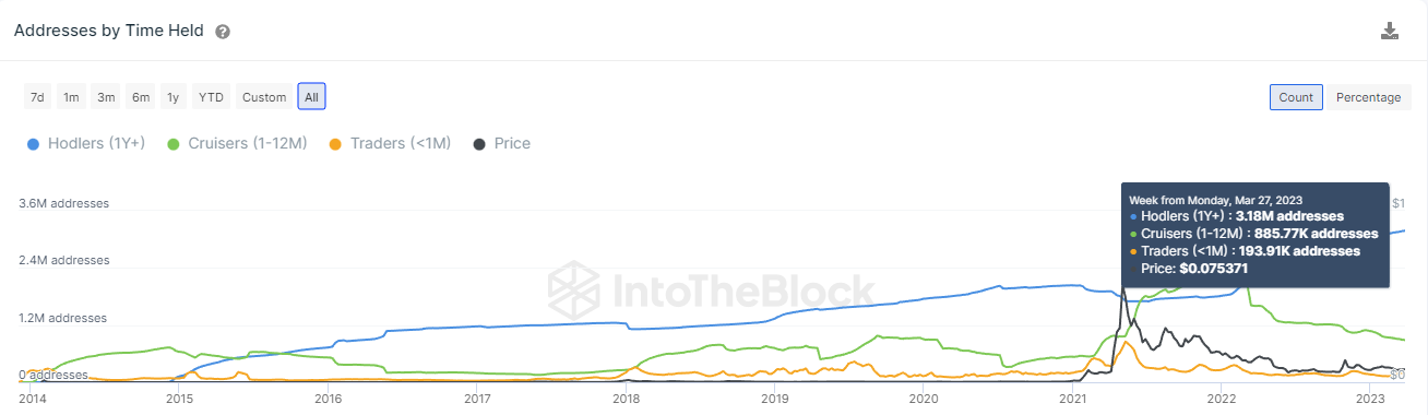 44,800,000,000 Dogecoin (DOGE) Now in the Hands for Long-Term Holders: Analytics Firm IntoTheBlock nearly 20% PlatoBlockchain Data Intelligence. Vertical Search. Ai.