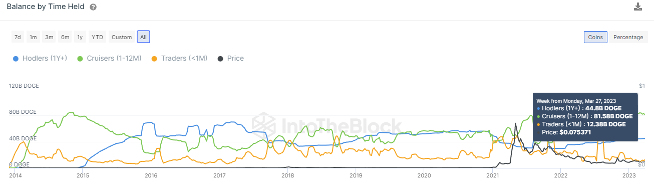 44,800,000,000 Dogecoin (DOGE) Now in the Hands for Long-Term Holders: Analytics Firm IntoTheBlock nearly 20% PlatoBlockchain Data Intelligence. Vertical Search. Ai.