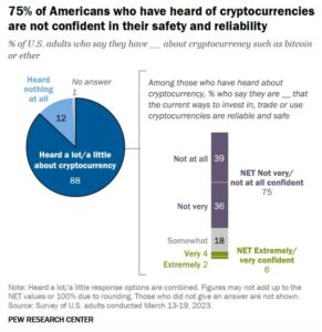 5 charts on what Americans think about cryptocurrency