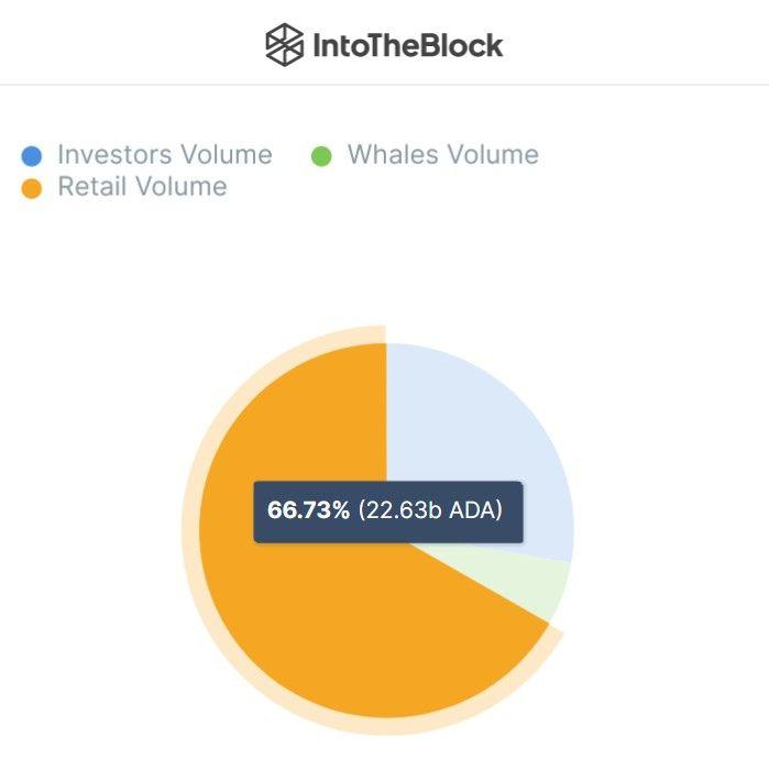66% من ADA يحتفظ بها الآن مستثمرو التجزئة، مما يعكس الإيمان القوي بنمو Cardano في ذكاء بيانات PlatoBlockchain. البحث العمودي. منظمة العفو الدولية.