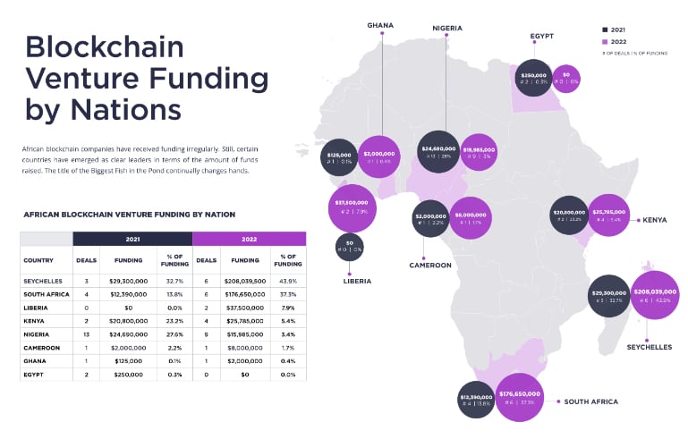 African Blockchain Business Funding Rose 429% in 2022 — Report Gaming and Metaverse PlatoBlockchain Data Intelligence. Vertical Search. Ai.
