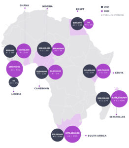 Afrykańskie przedsięwzięcia typu blockchain przewyższają globalny wzrost finansowania: raport