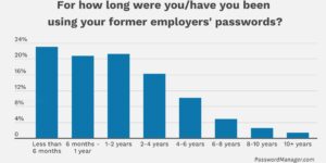 تقریباً نصف سابق ملازمین کہتے ہیں کہ ان کے پاس ورڈ اب بھی کام کر رہے ہیں۔