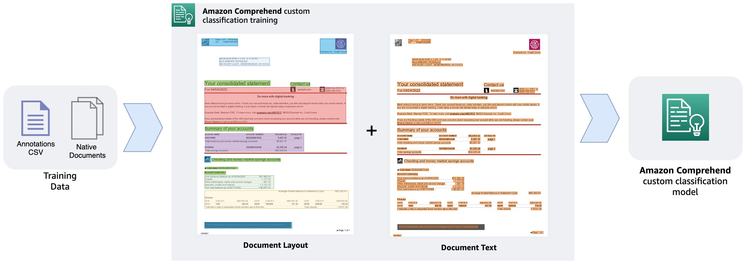 Il classificatore di documenti Amazon Comprehend aggiunge il supporto del layout per una maggiore precisione