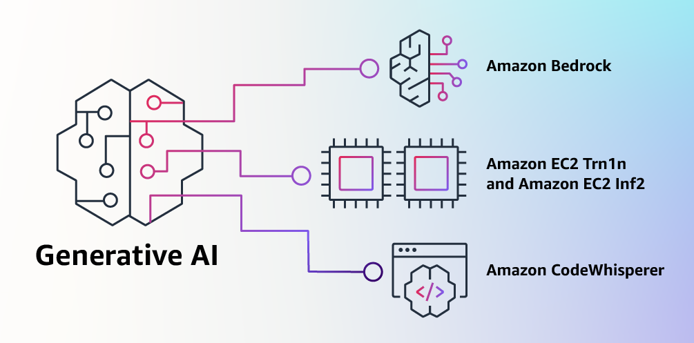 AWS でジェネレーティブ AI を使用して構築するための新しいツールを発表